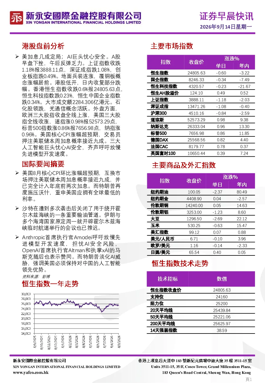 美加息预期升温 AI巨头呼吁放慢模型开发 A股港股及外盘市场动态