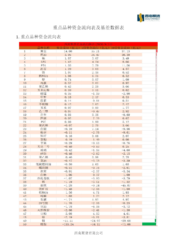 重点品种资金流向表及基差数据表