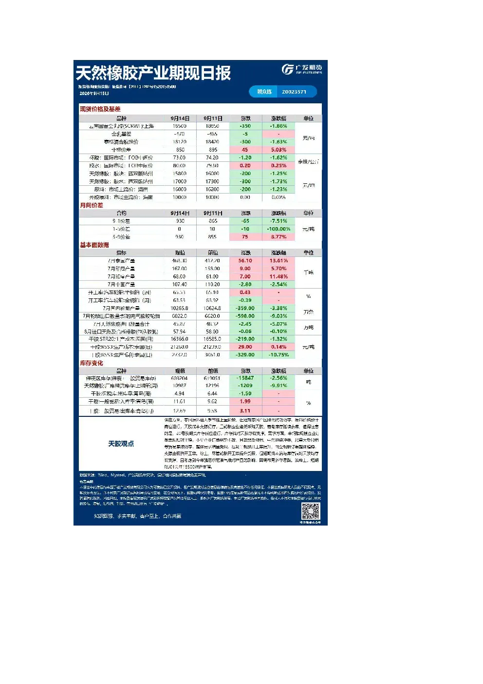 天然橡胶产业期现日报