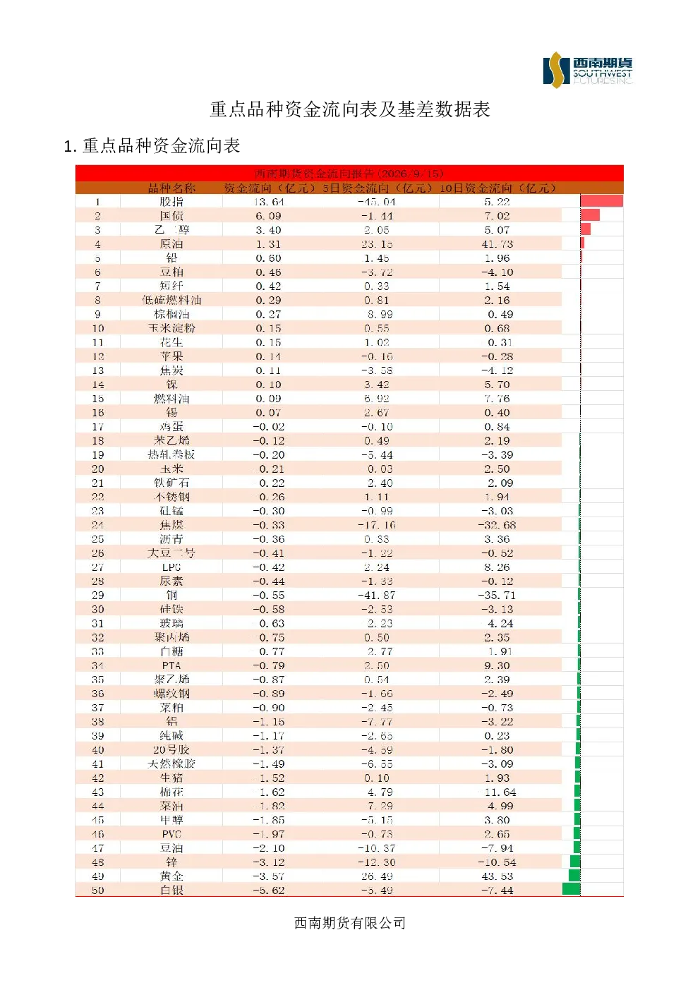 重点品种资金流向表及基差数据表