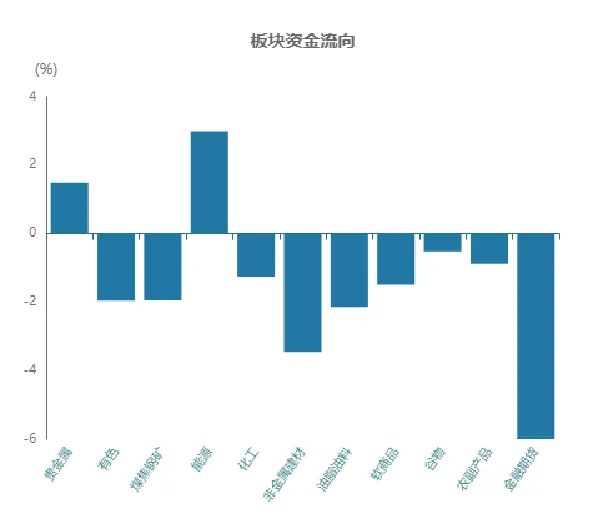 板块资金流向