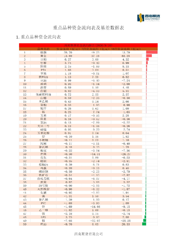 重点品种资金流向表及基差数据表