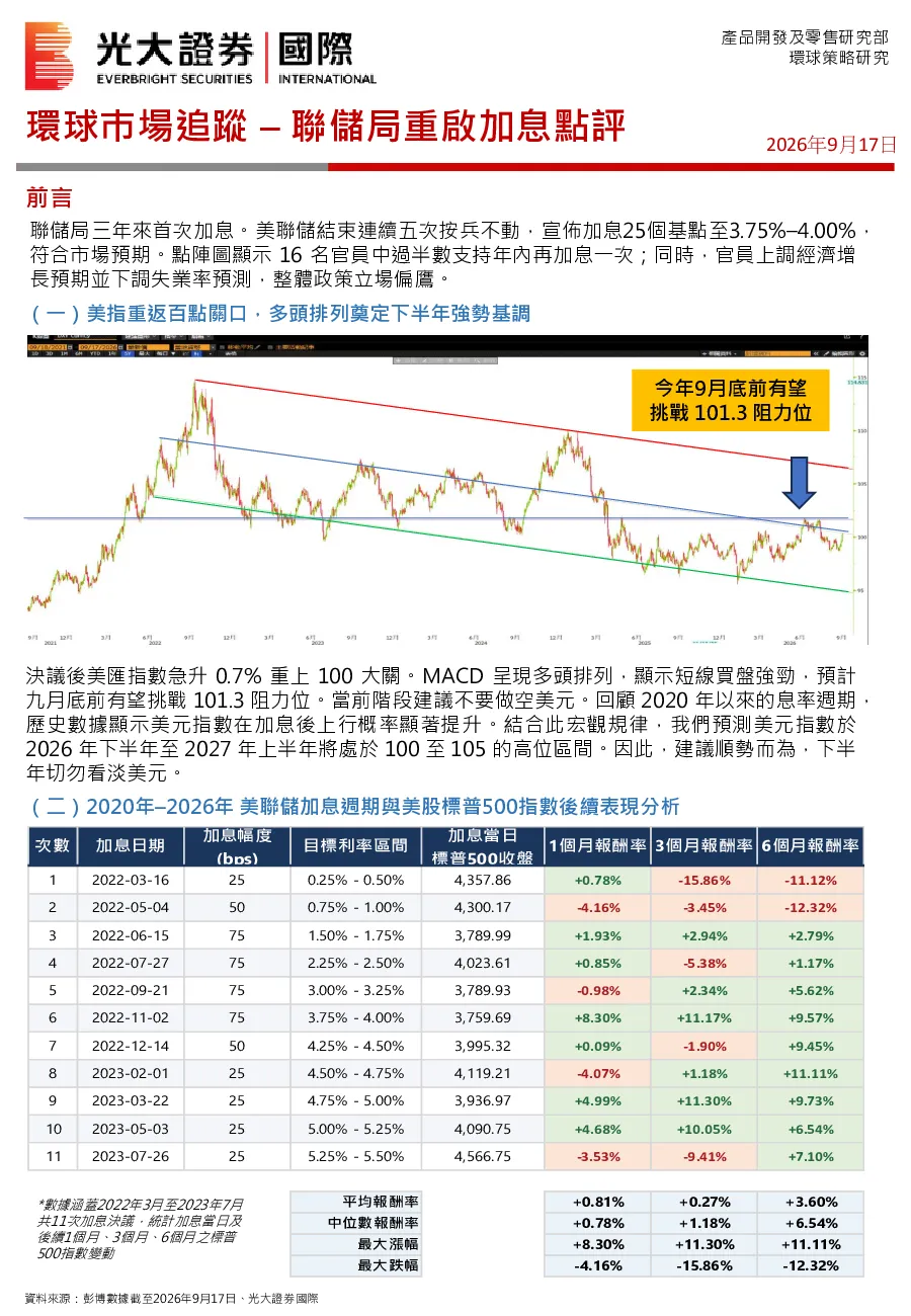 环球巿场追踪：联储局重启加息点评