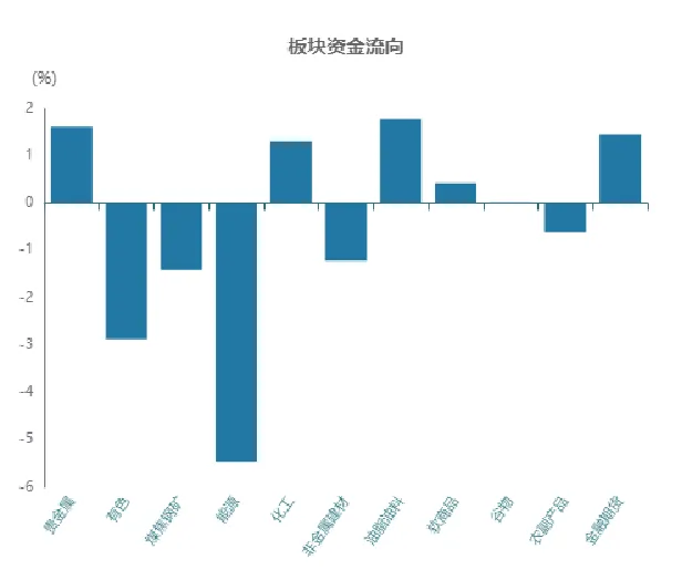 板块资金流向