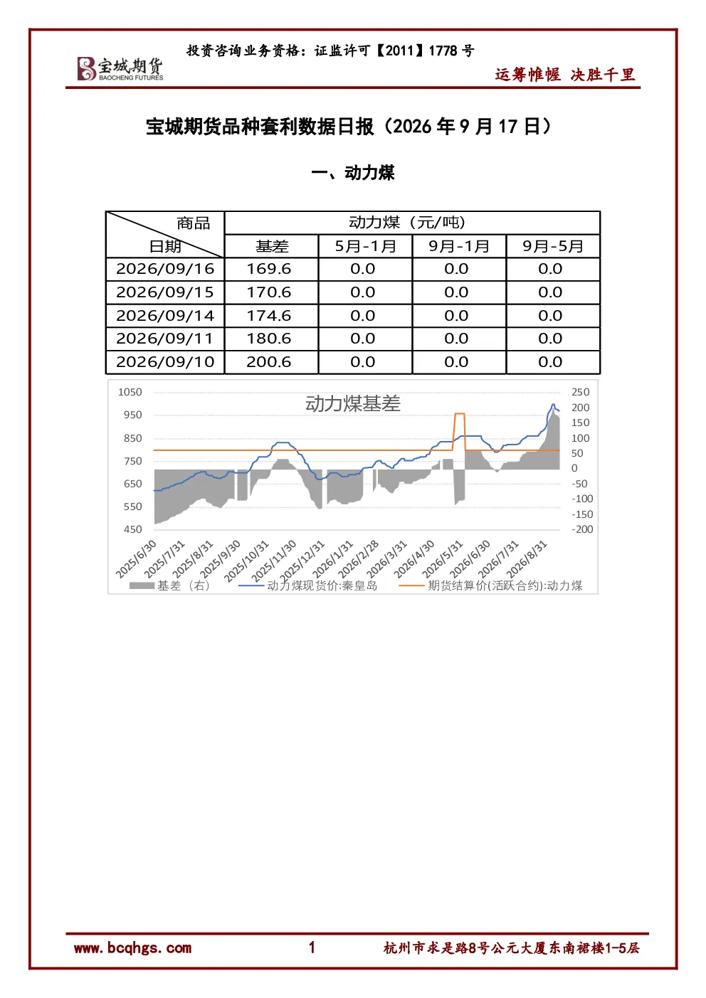 品种套利数据日报