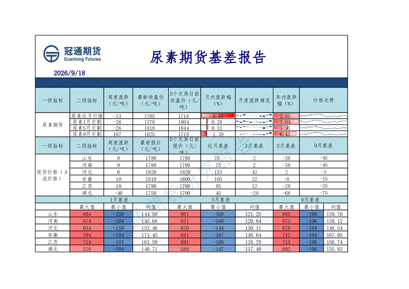 尿素期货基差报告