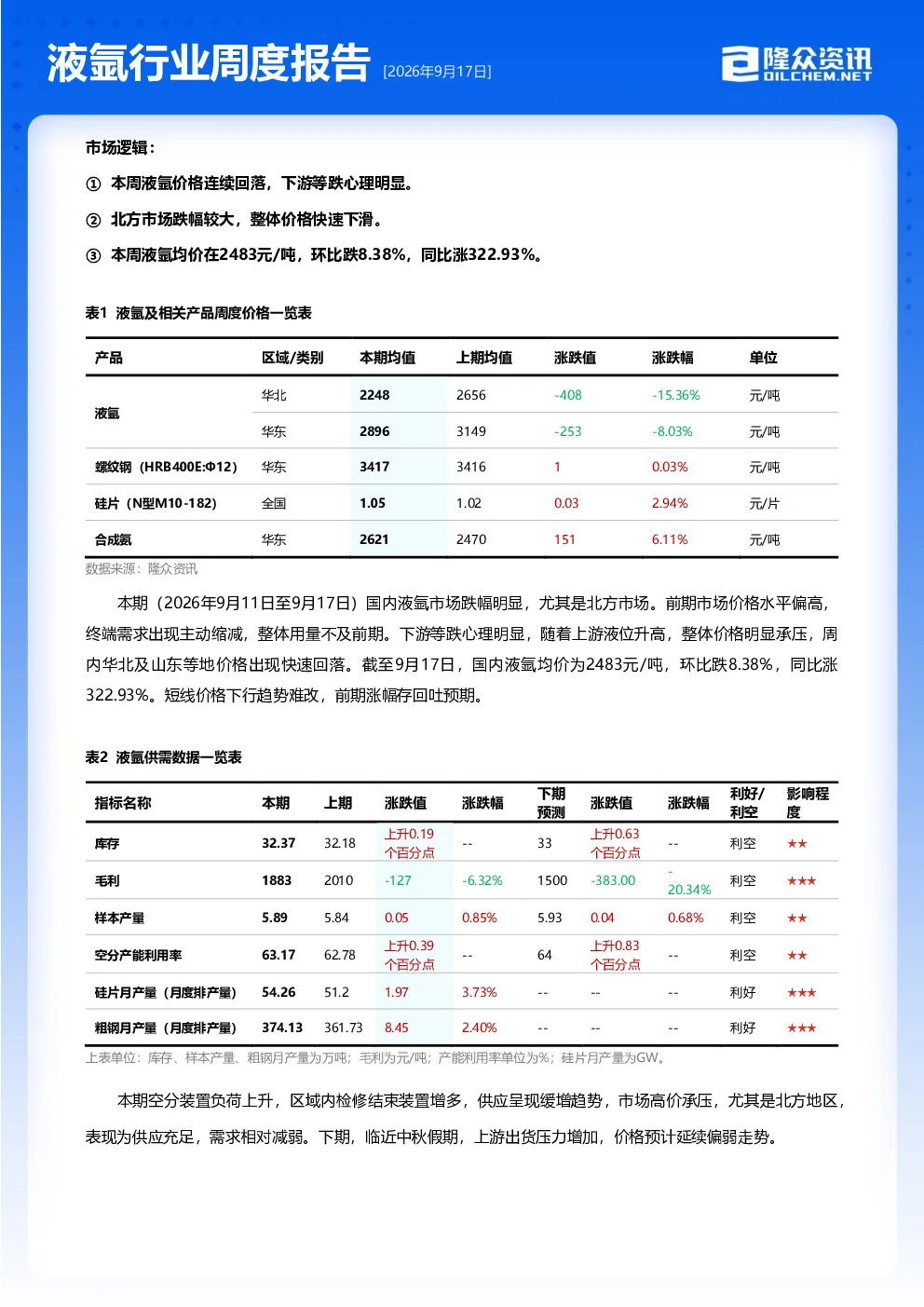 液氩行业周度报告