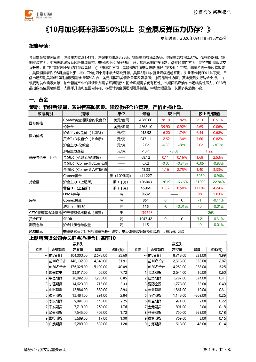 10月加息概率涨至50%以上 贵金属反弹压力仍存？