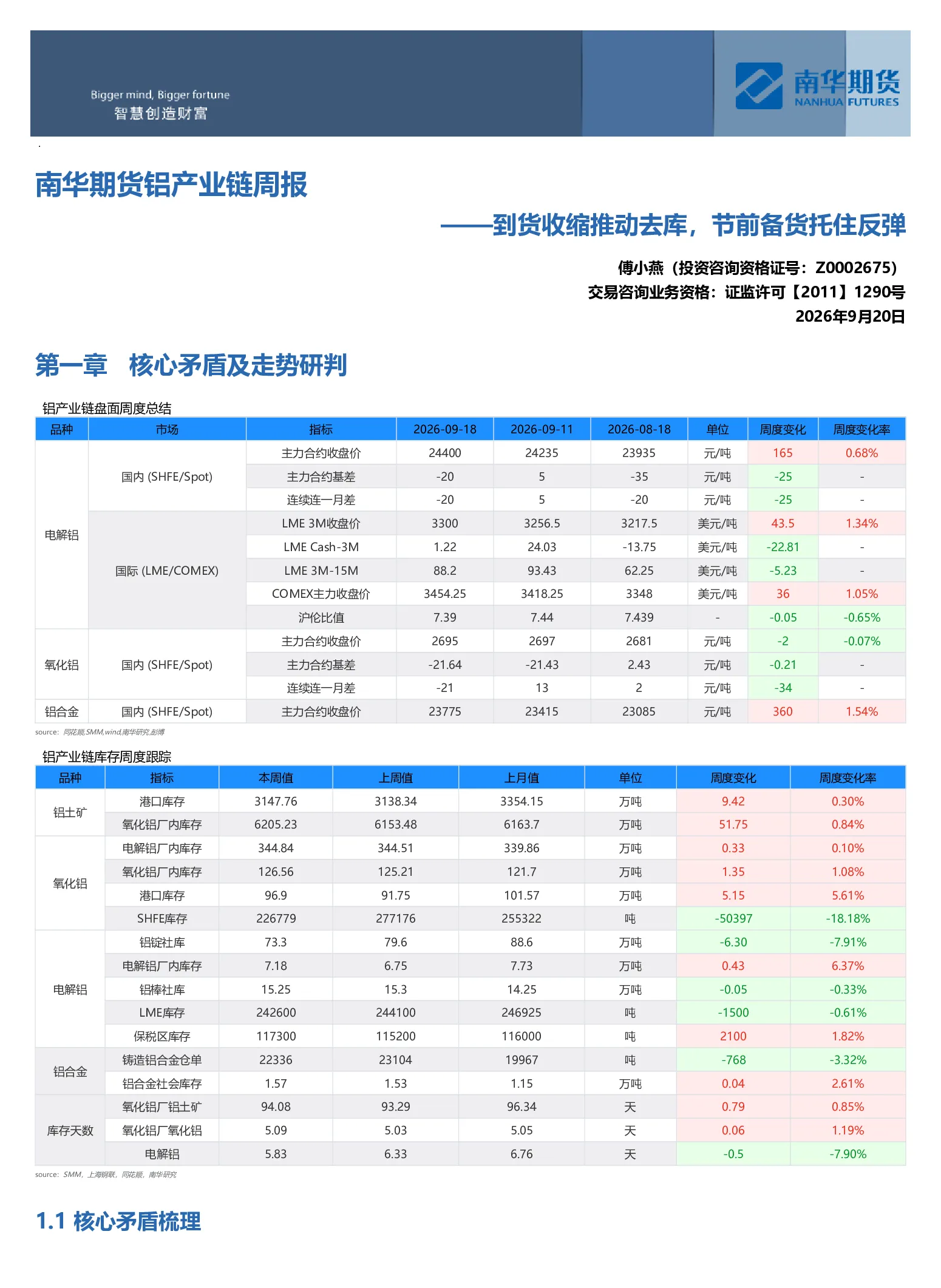 南华铝产业链周报：到货收缩推动去库，节前备货托住反弹20260920