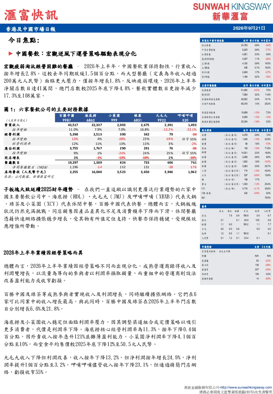 2026年9月21日香港及中国市场日报·滙富快訊：中国餐饮宏观逆风下运营策略驱动表现分化