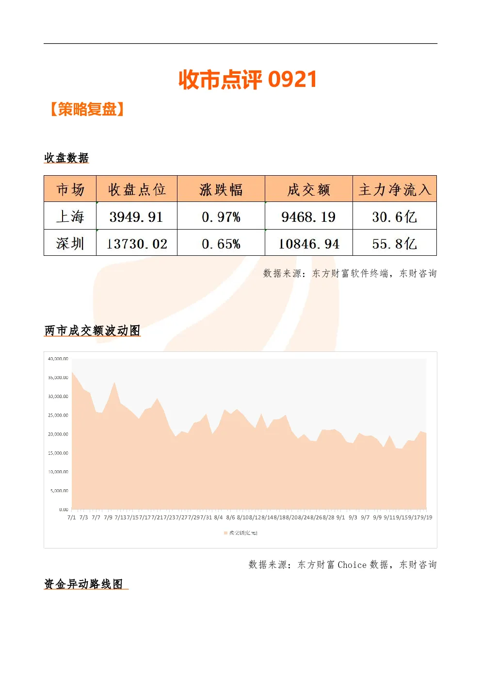 收市点评