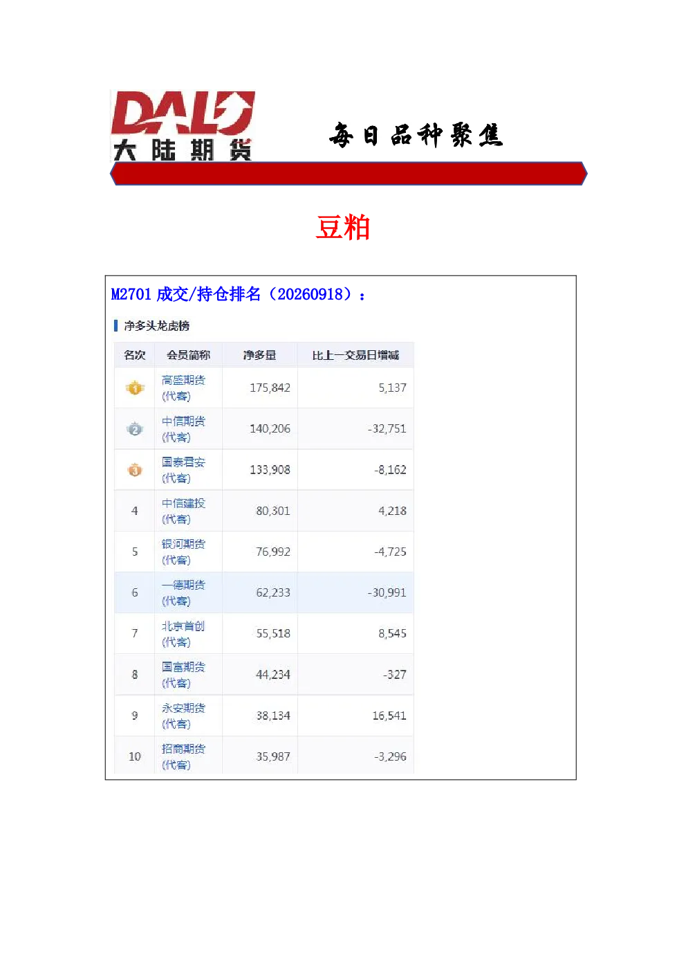 M2701豆粕成交/持仓排名及行情研判（20260918）