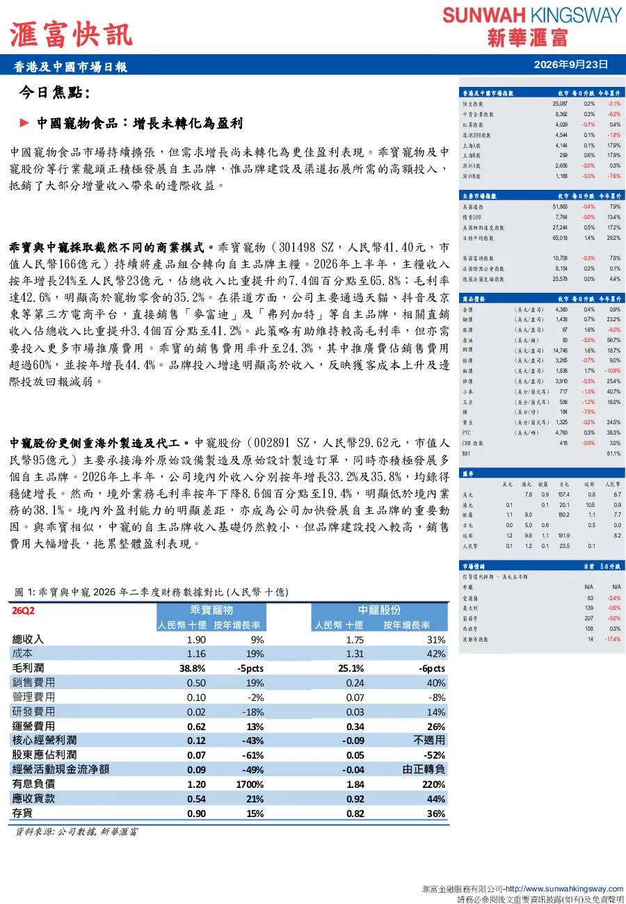 中國寵物食品增長未轉化為盈利