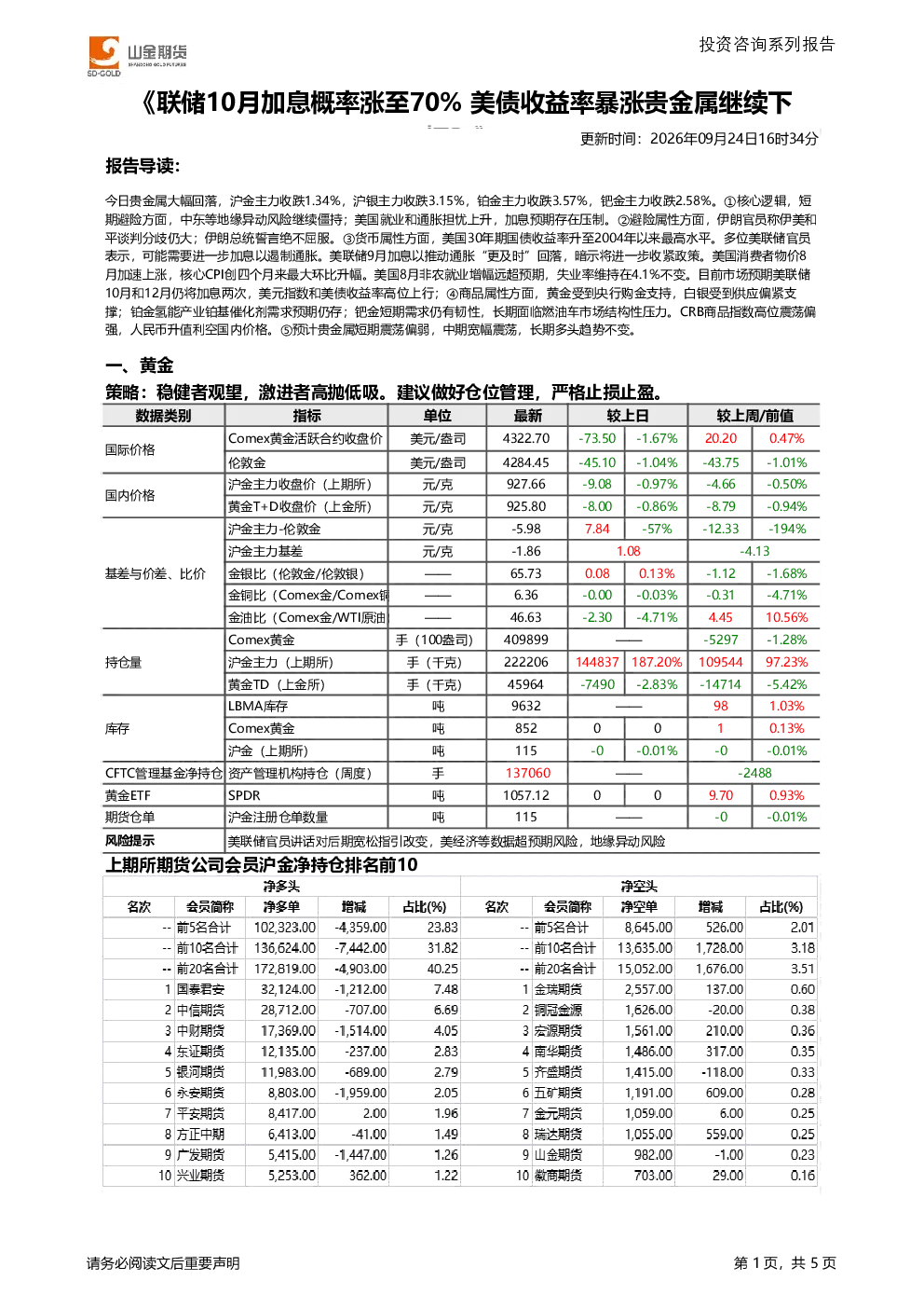 联储10月加息概率涨至70% 美债收益率暴涨贵金属继续下探？