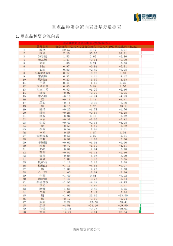 重点品种资金流向表及基差数据表