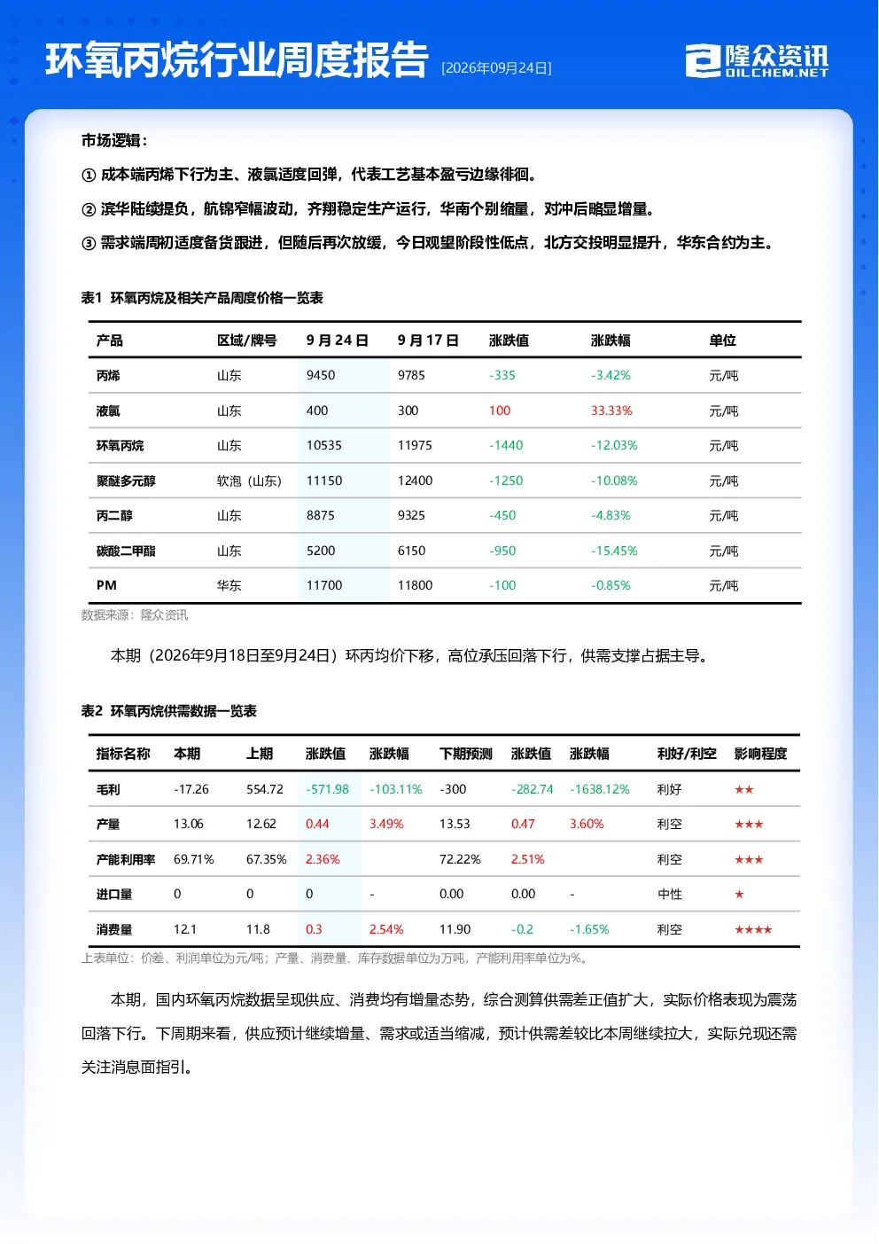 环氧丙烷行业周度报告
