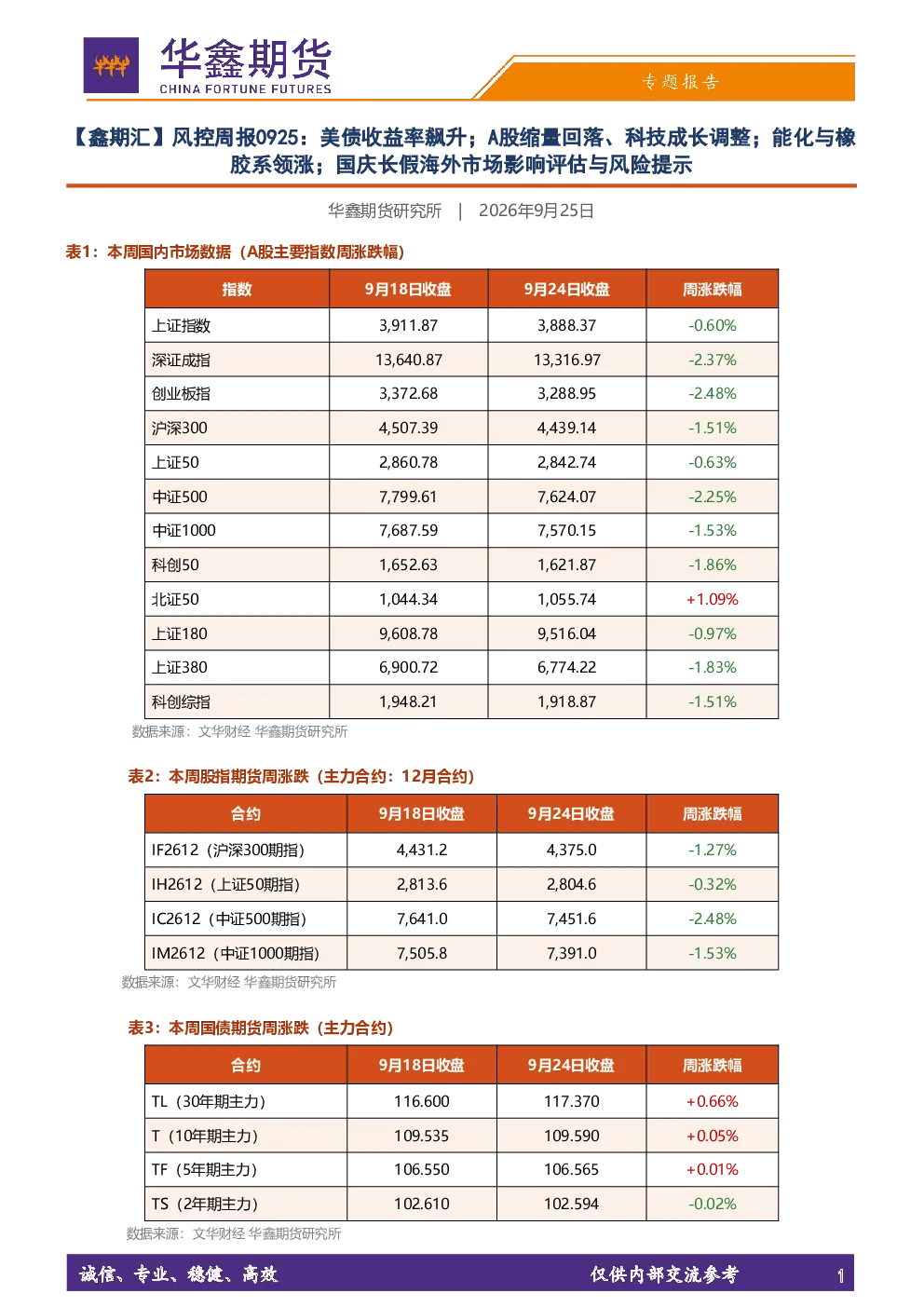 【鑫期汇】风控周报：美债收益率飙升；A股缩量回落、科技成长调整；能化与橡胶系领涨；国庆长假海外市场影响评估与风险提示