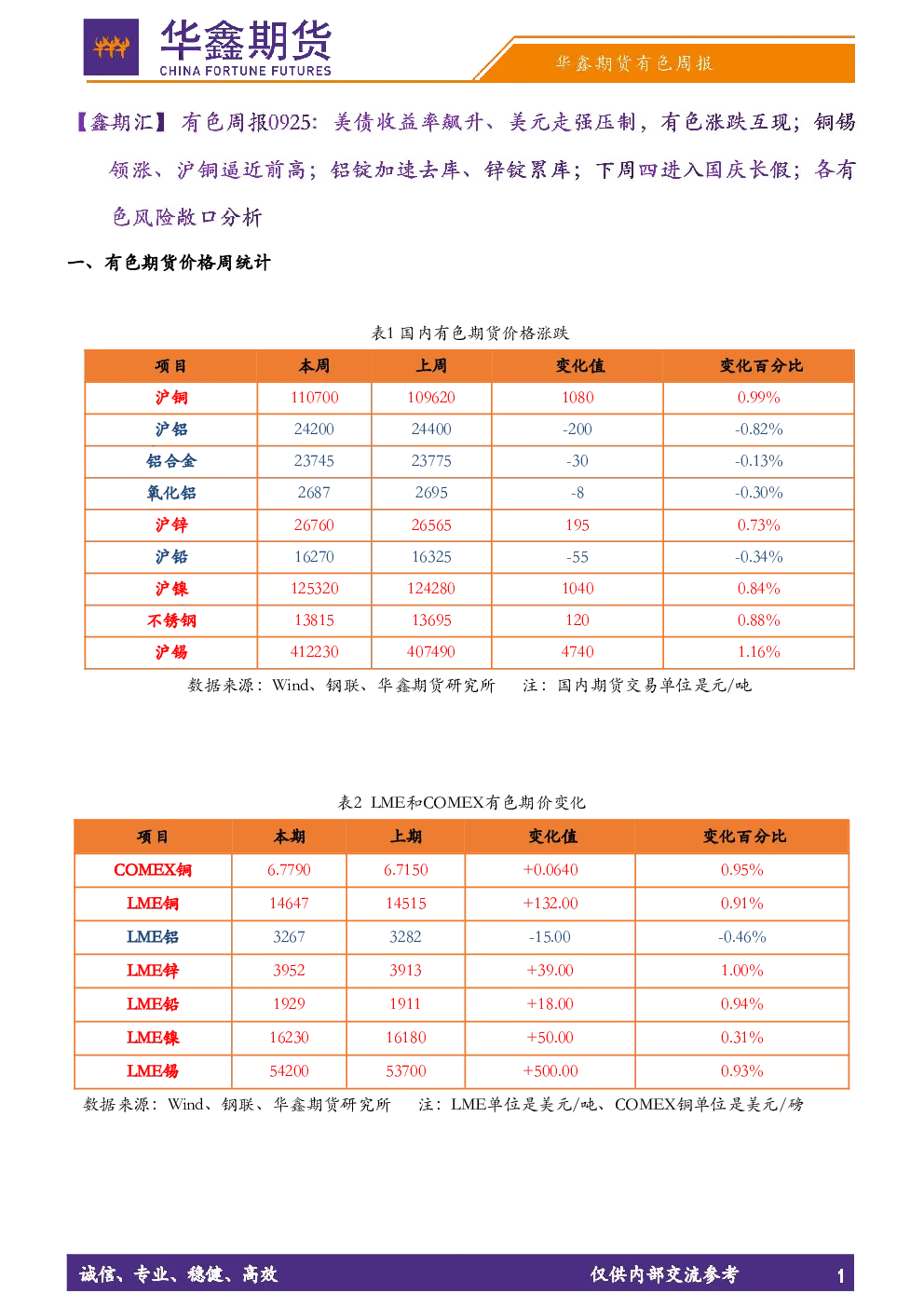 【鑫期汇】有色周报：美债收益率飙升、美元走强压制，有色涨跌互现；铜锡领涨、沪铜逼近前高；铝锭加速去库、锌锭累库；下周四进入国庆长假；各有色风险敞口分析