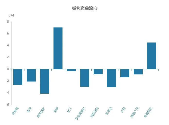 板块资金流向