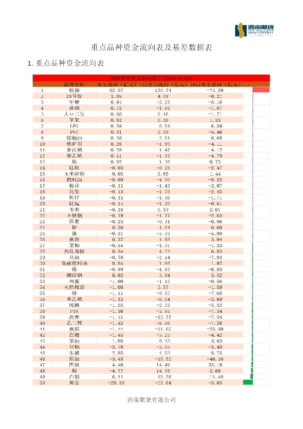 重点品种资金流向表及基差数据表