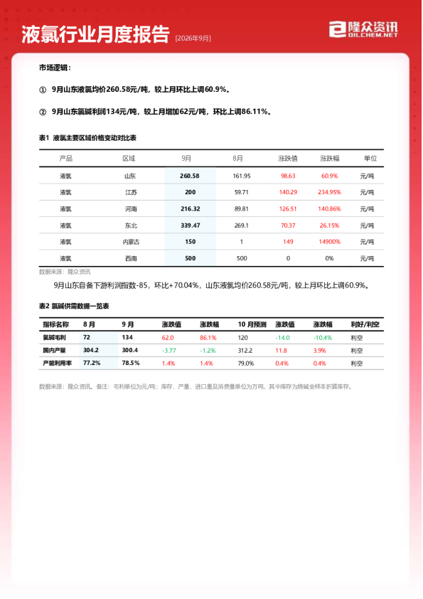 液氯行业月度报告