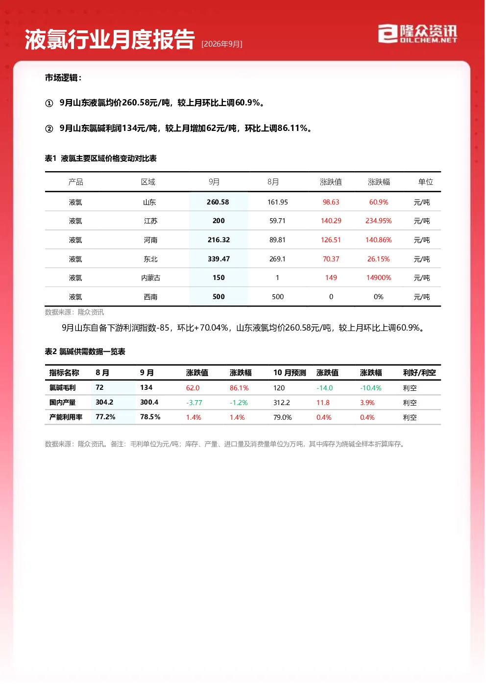 液氯行业月度报告