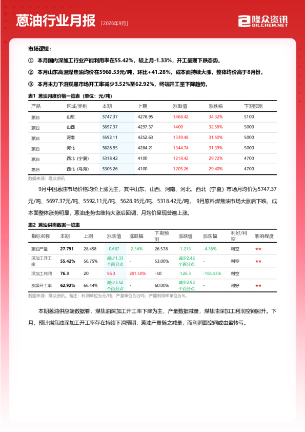 2026年9月蒽油行业月报