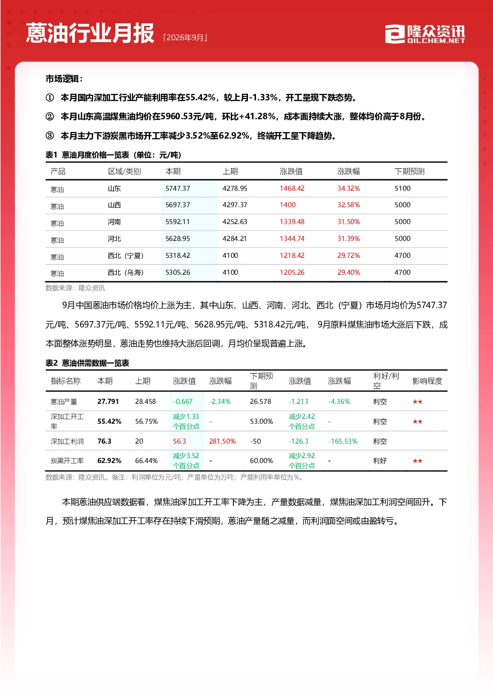 2026年9月蒽油行业月报