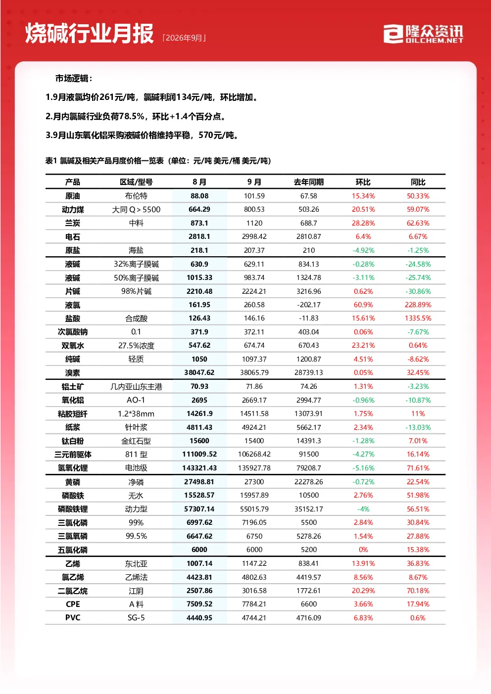 2026年9月烧碱行业月报