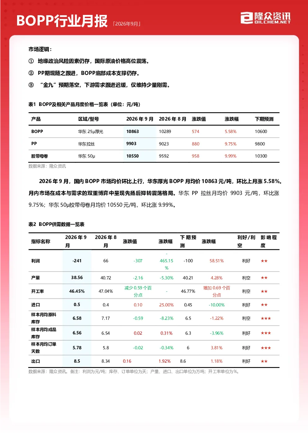 2026年9月BOPP行业月报