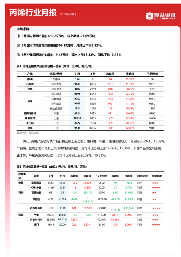 丙烯行业月报