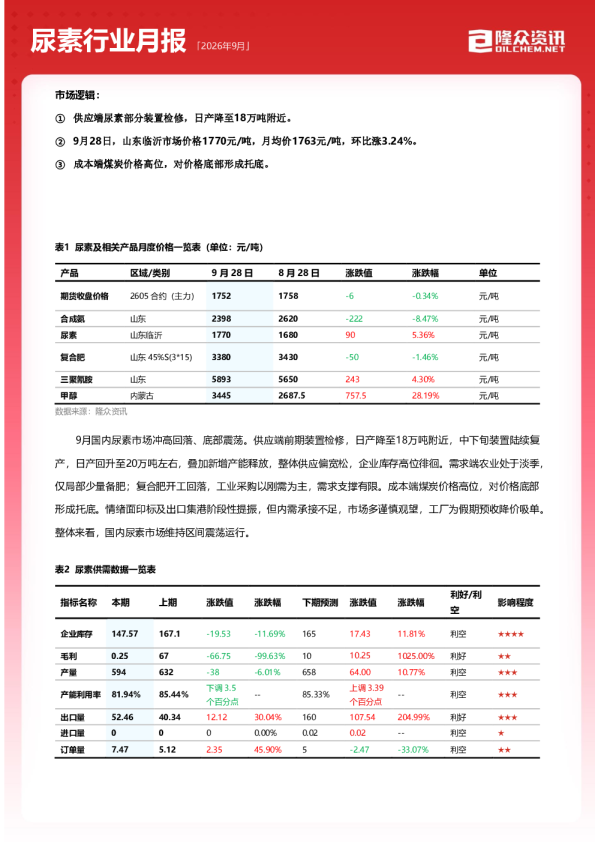 2026年9月尿素行业月报