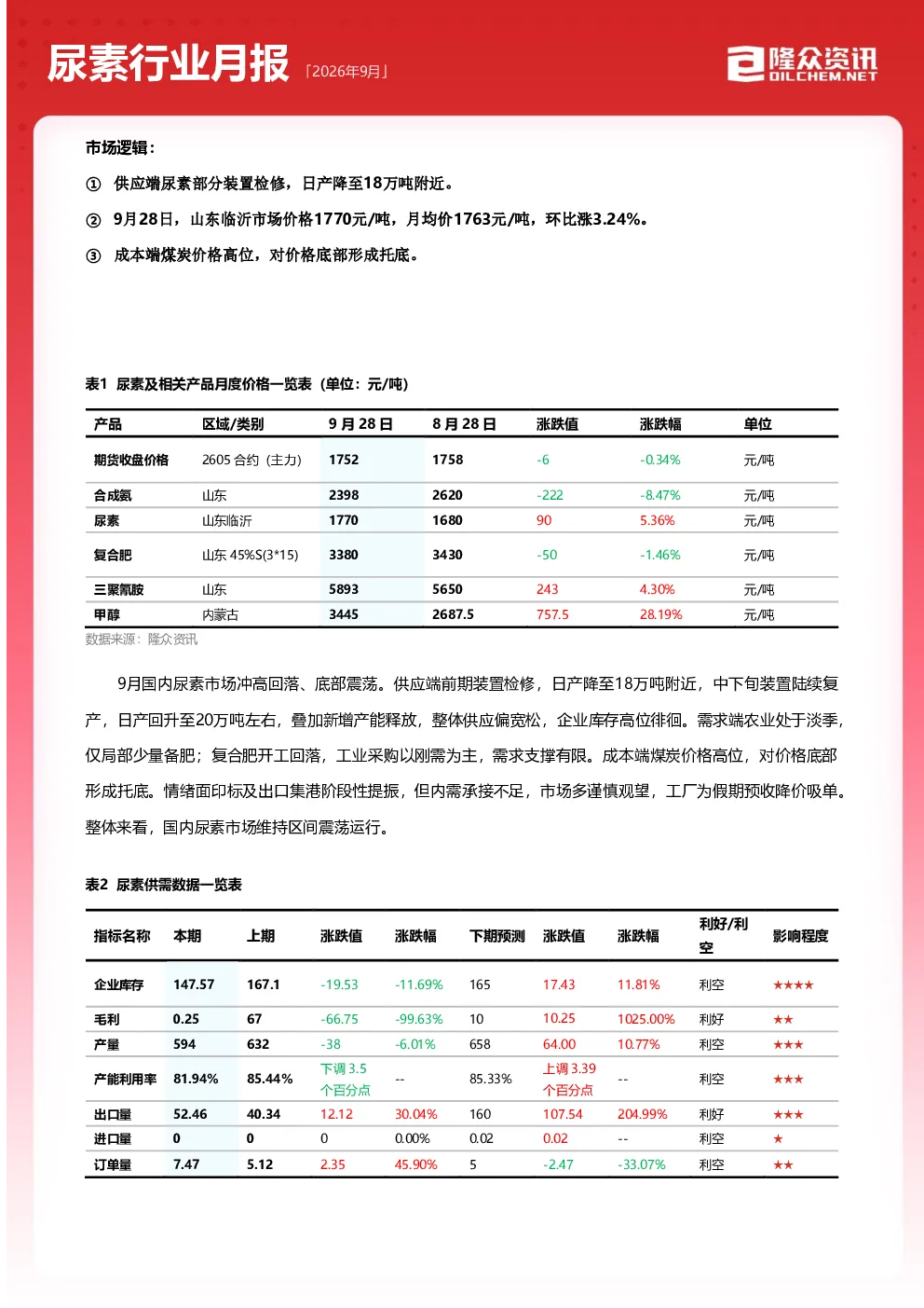 2026年9月尿素行业月报