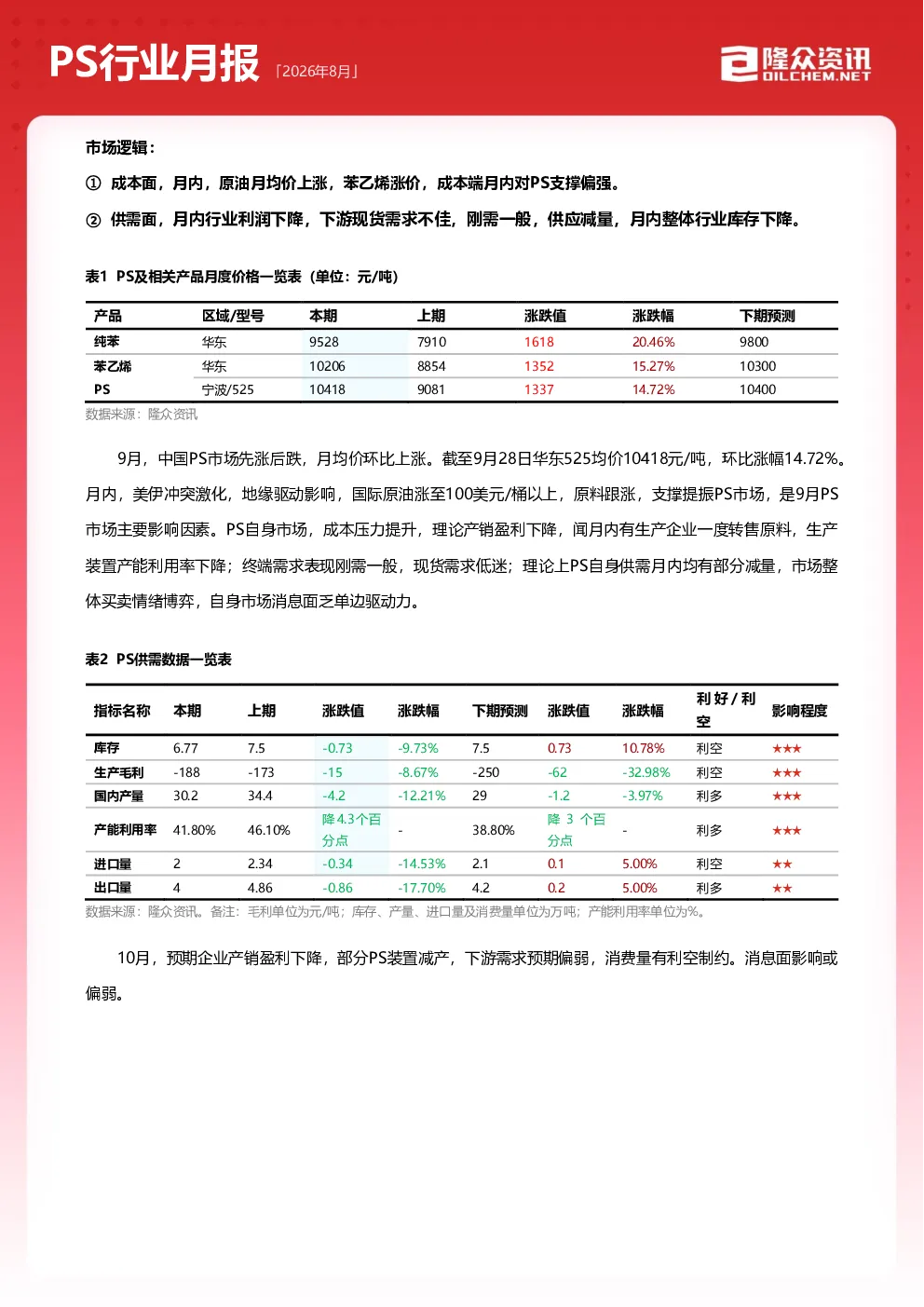 PS行业月度报告