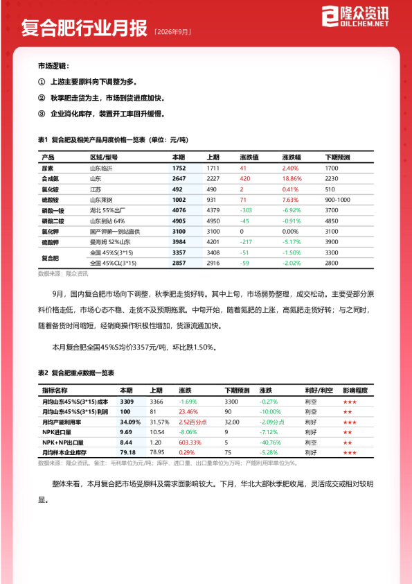 复合肥行业月报