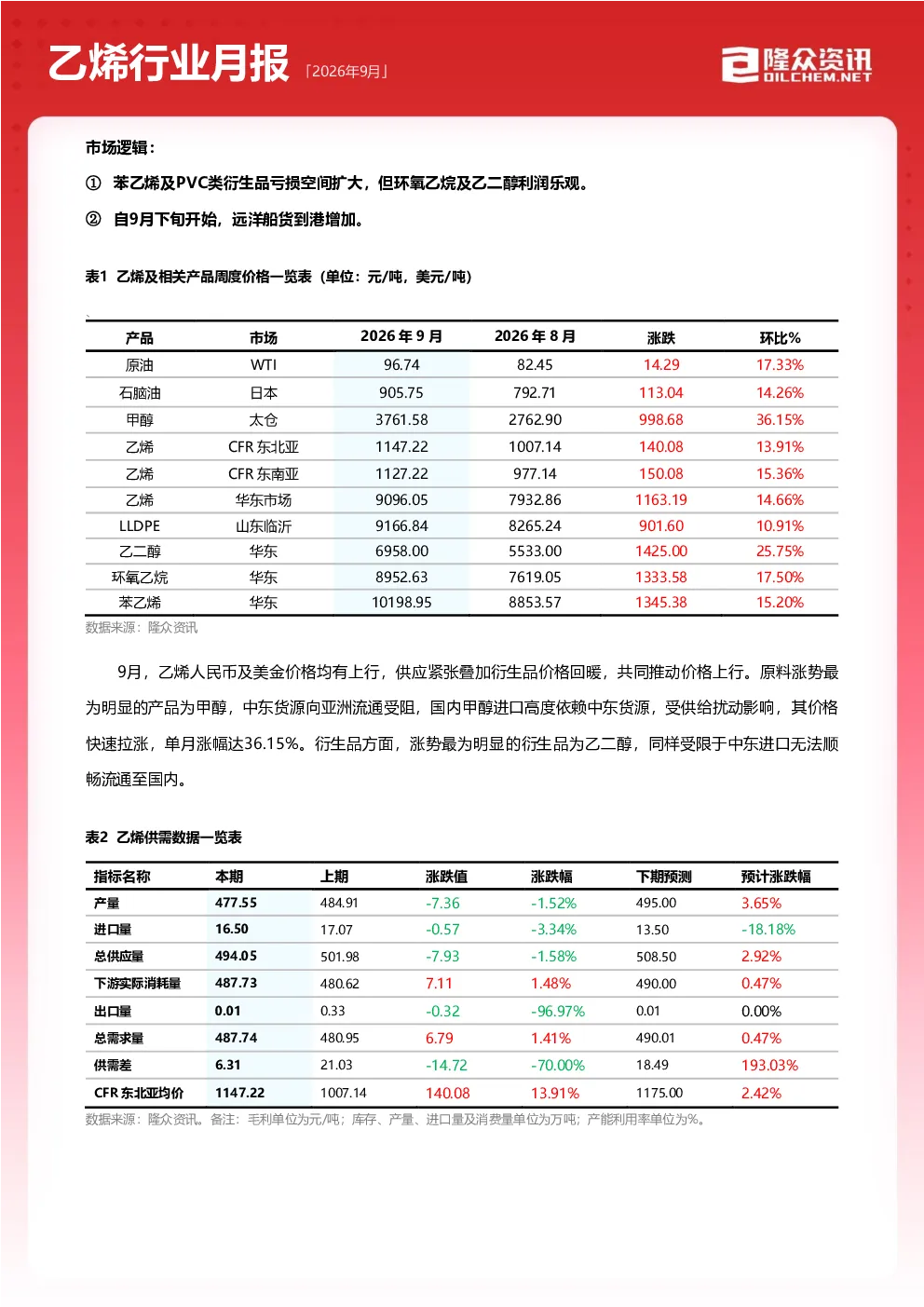 乙烯行业月度报告