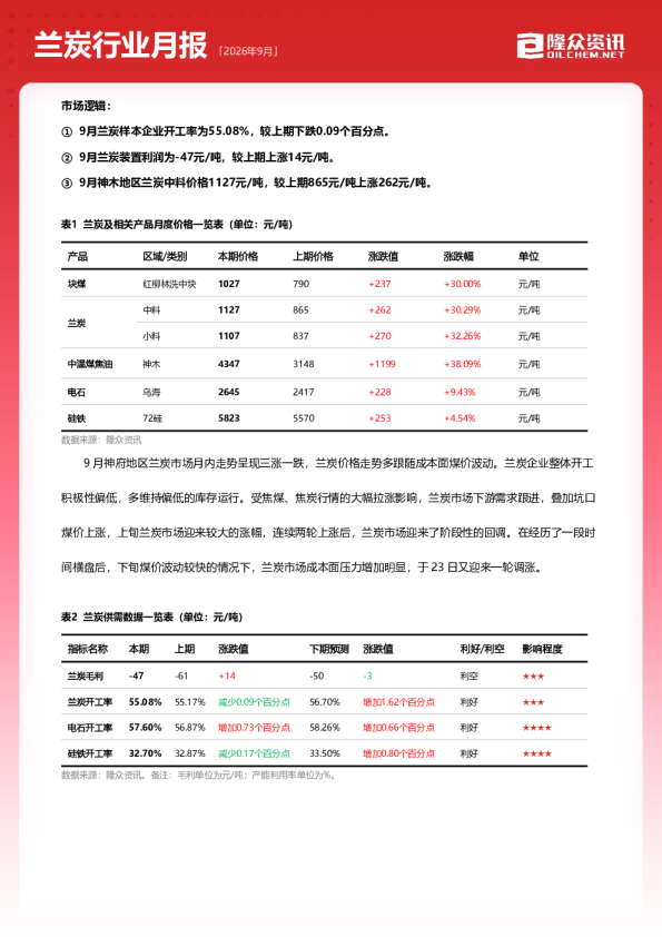 2026年9月兰炭行业月报