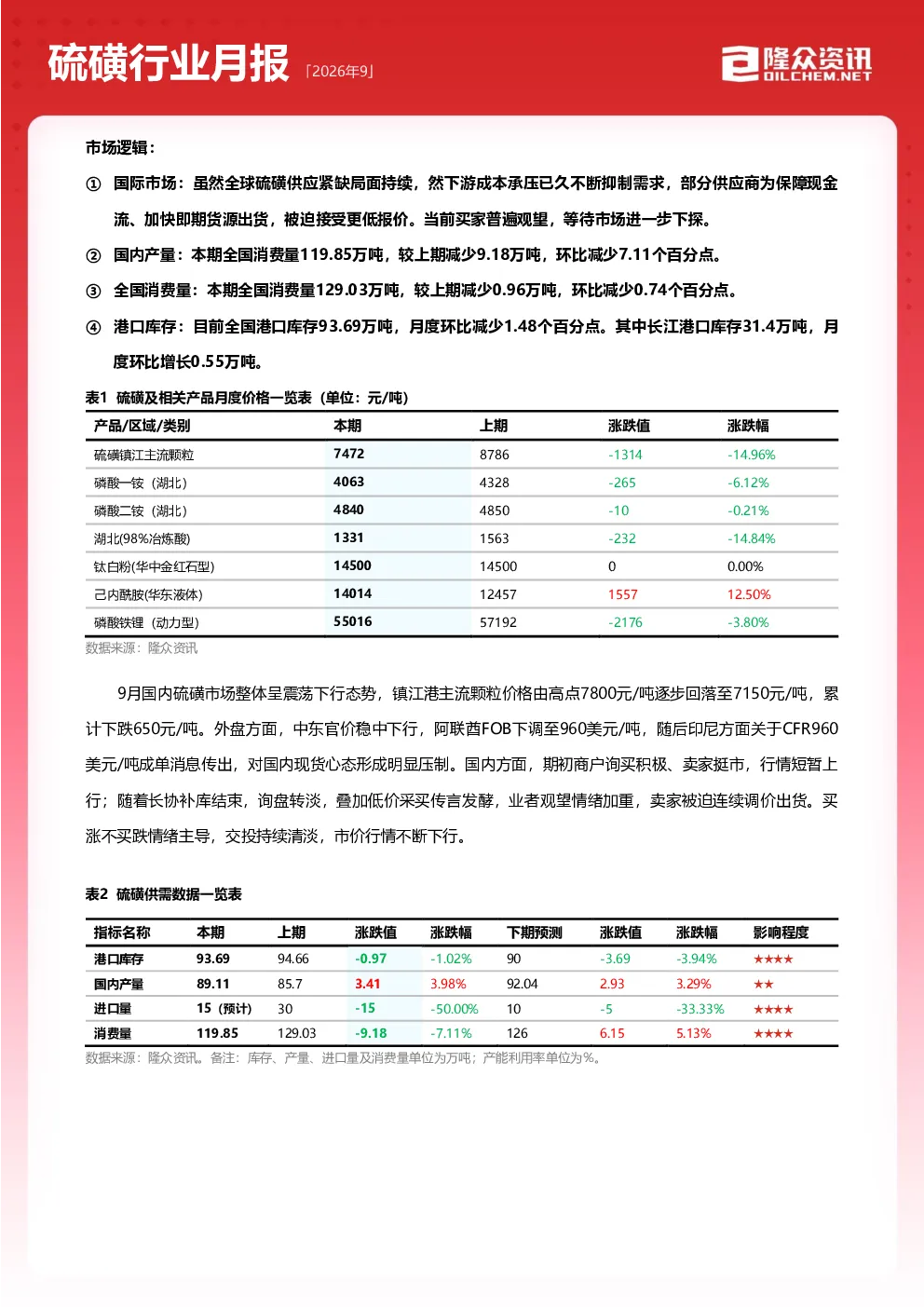 2026年9月硫磺行业月报