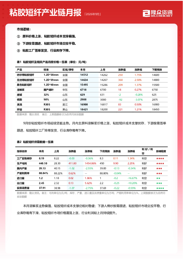 粘胶短纤产业链月报
