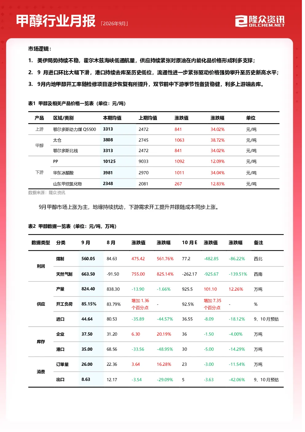 2026年9月甲醇行业月报