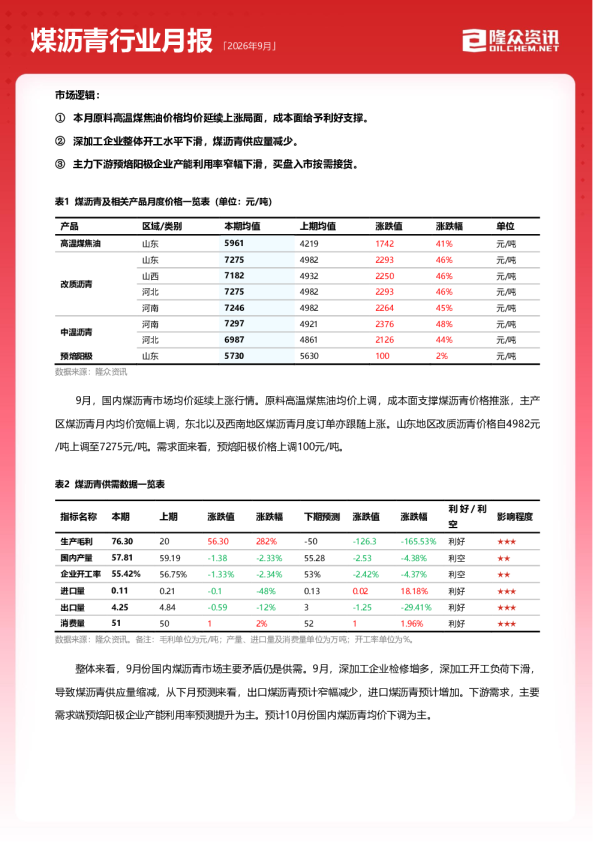 煤沥青行业月报