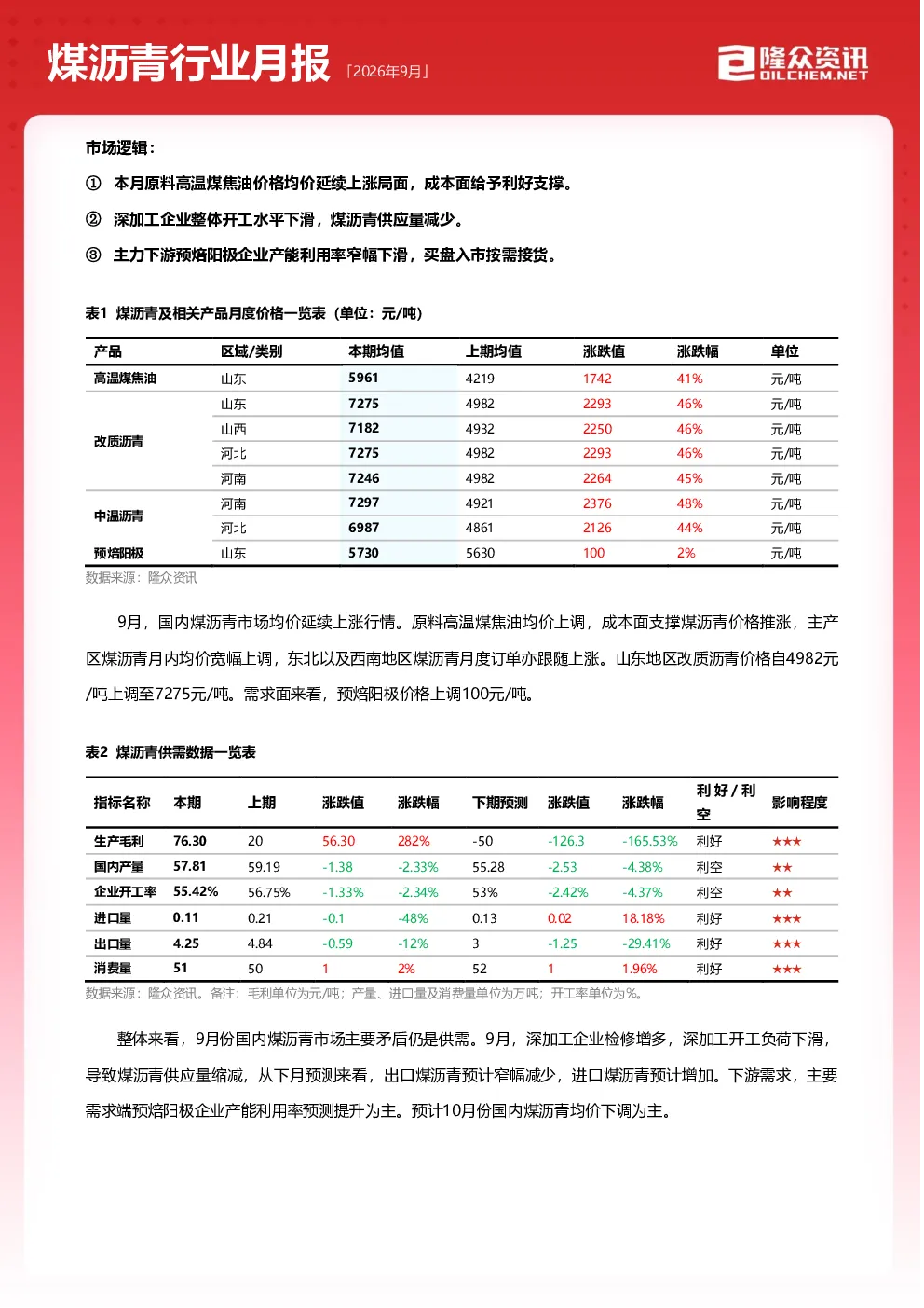 煤沥青行业月报