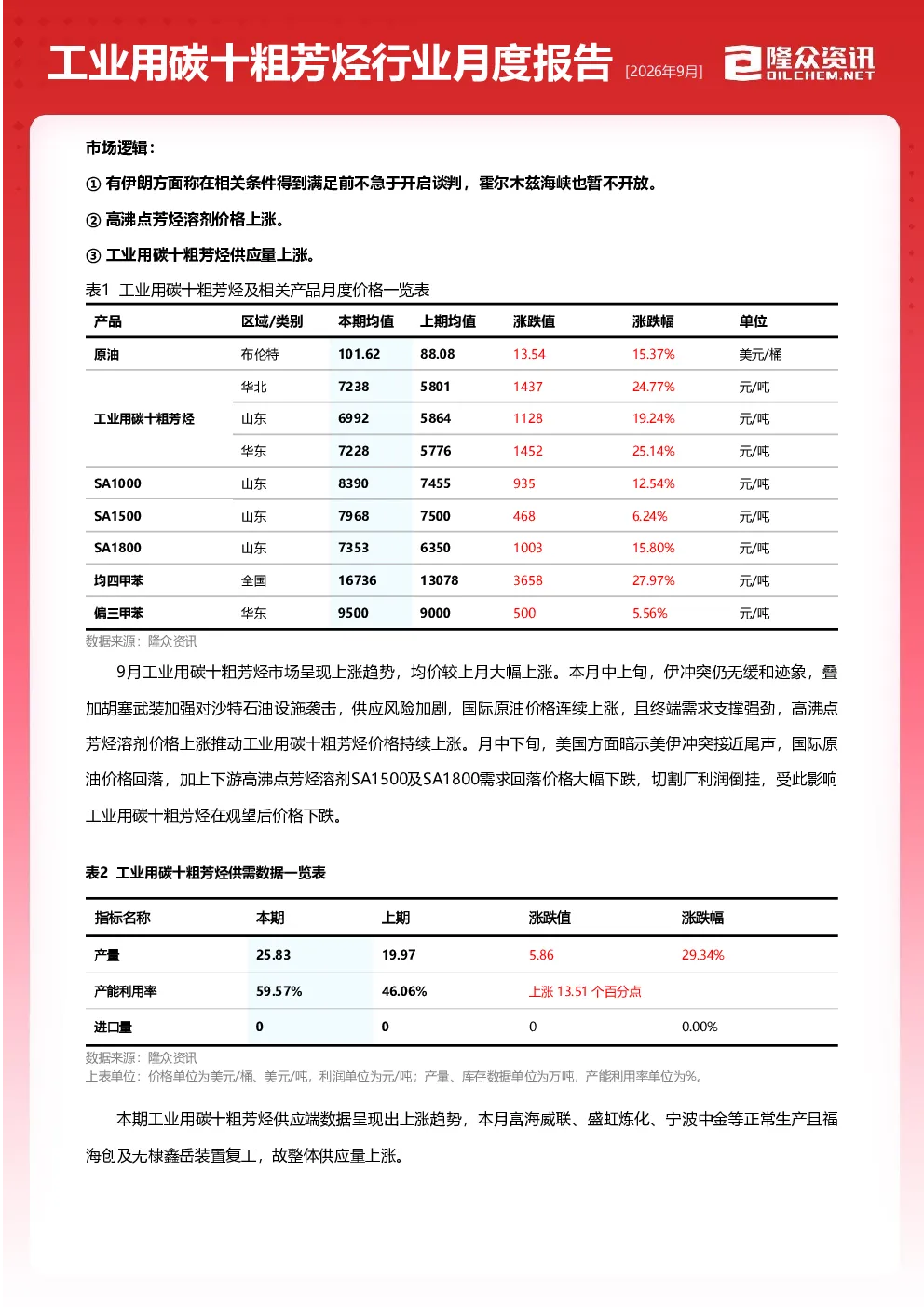 工业用碳十粗芳烃行业月度报告