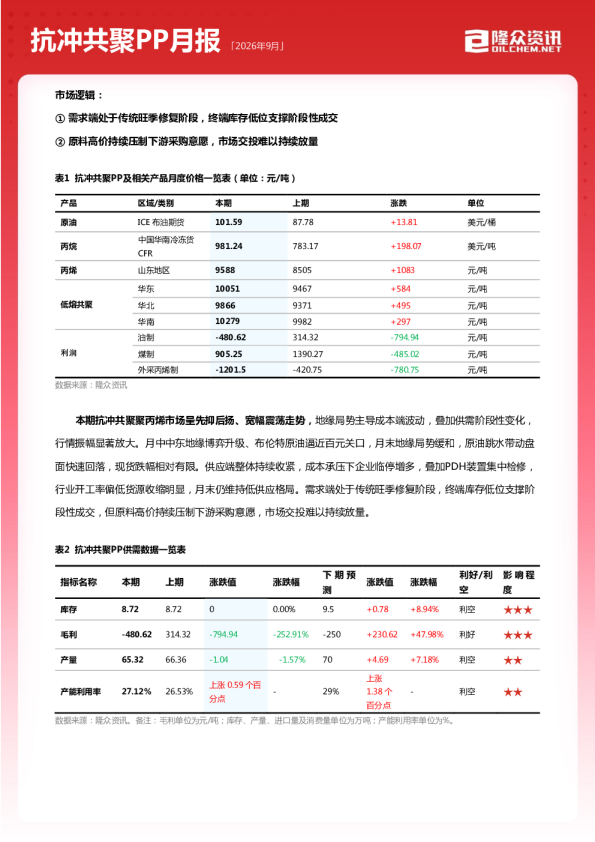 抗冲共聚聚丙烯行业月度报告