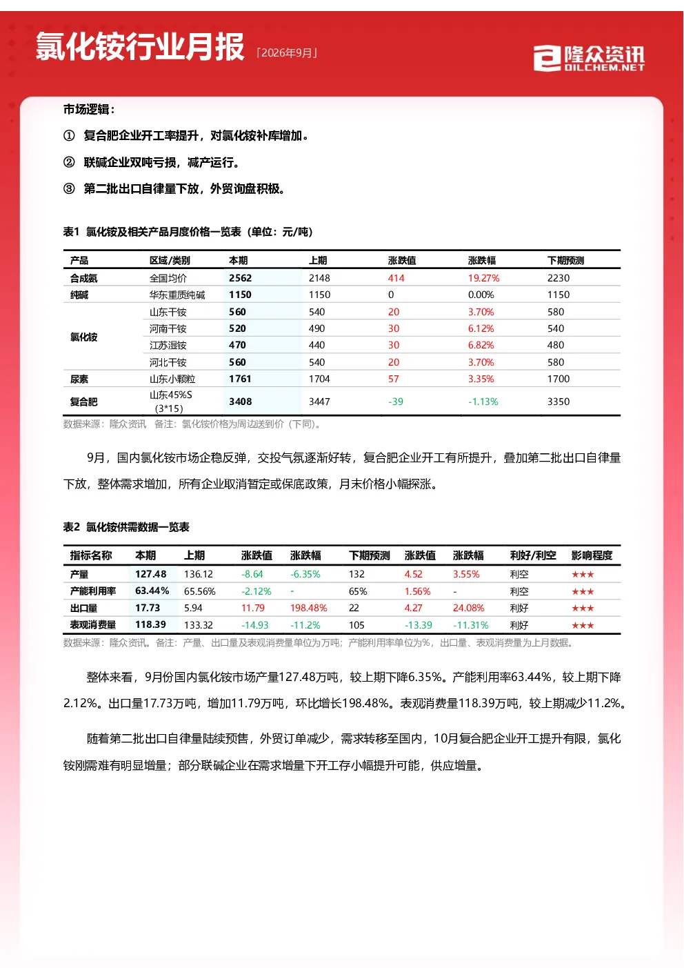 氯化铵行业月报