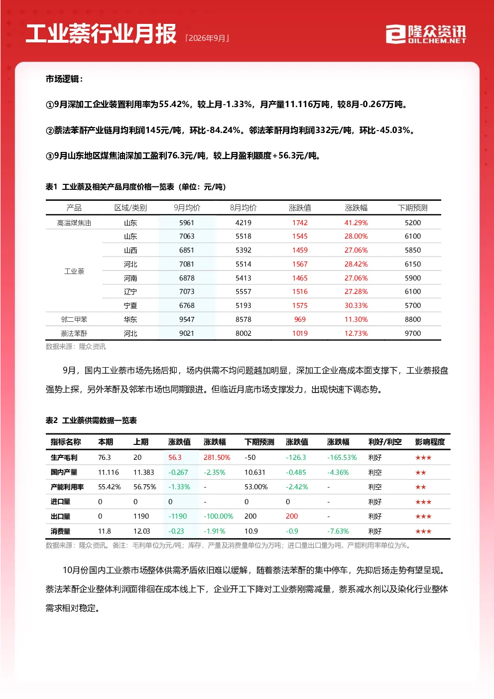 工业萘行业月报 2026年9月