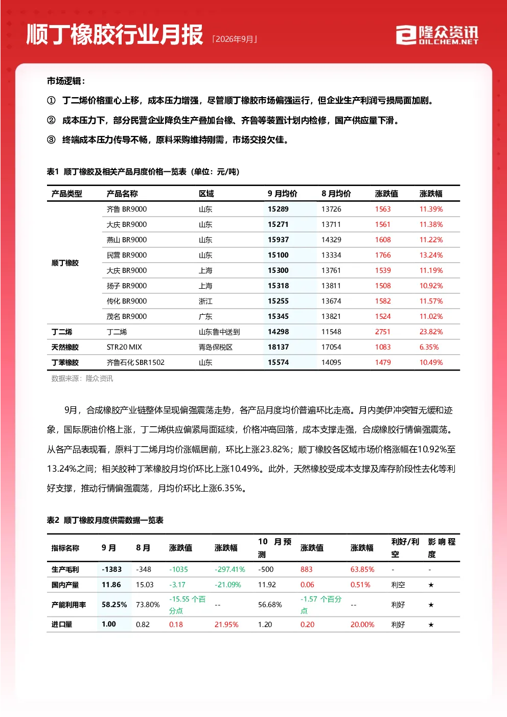 顺丁橡胶行业月报
