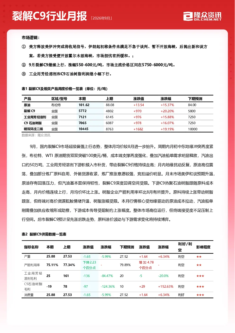 2026年9月裂解C9行业月报