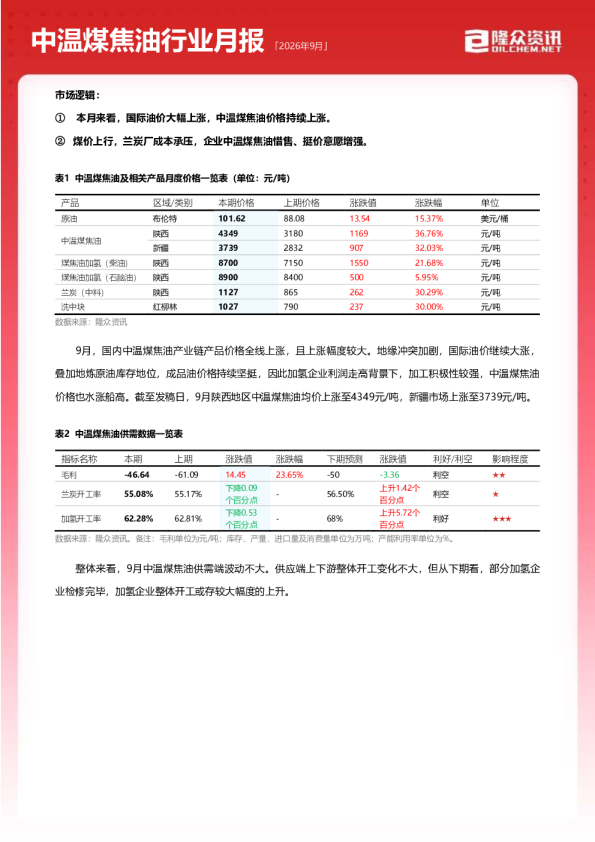 2026年9月中温煤焦油行业月报