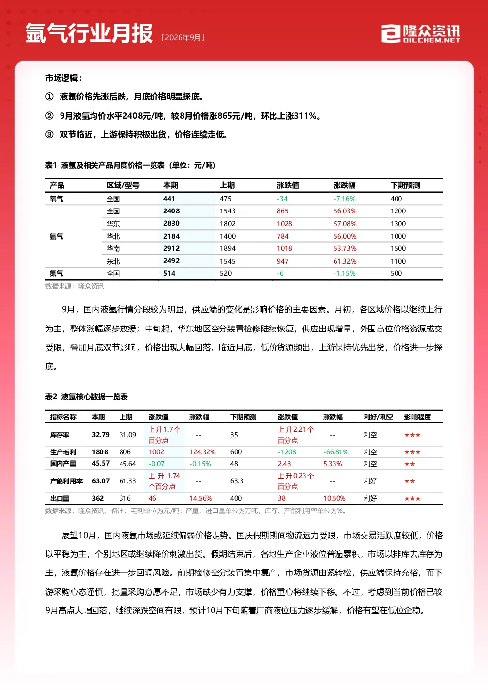 氩气行业月度报告